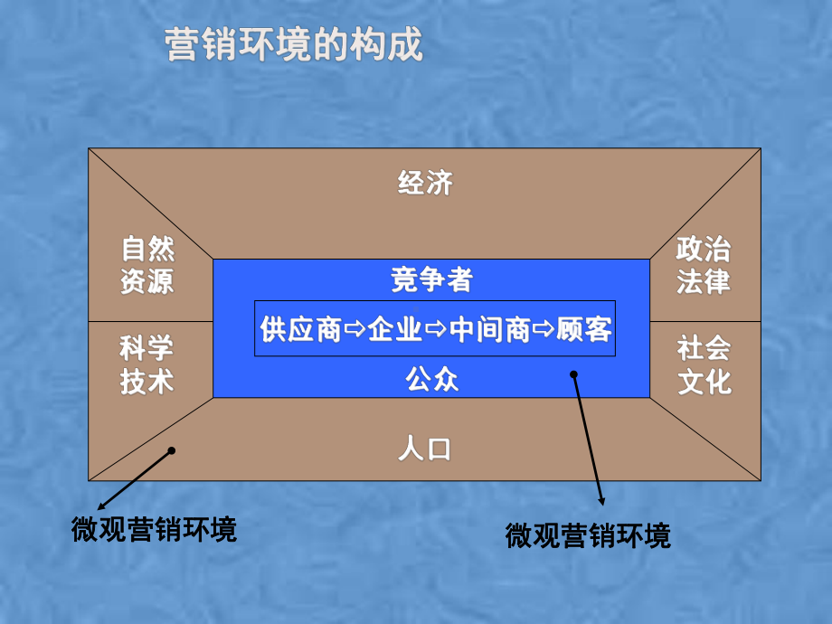 第二章销售渠道环境课件.pptx_第2页