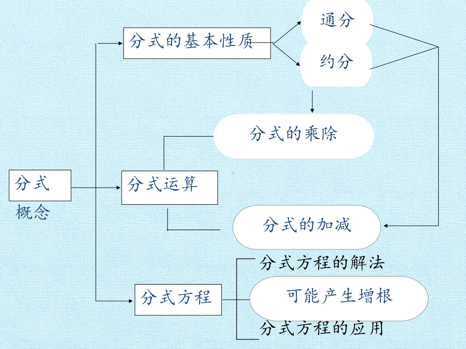 沪教版初中七年级第一学期数学：第十章-分式-复习课件.pptx_第2页