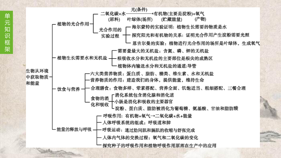 正镶白旗某中学七年级生物上册-第三单元-生物从环境中获取物质和能量-第03课时-绿色植物是有机物的课件.pptx_第1页