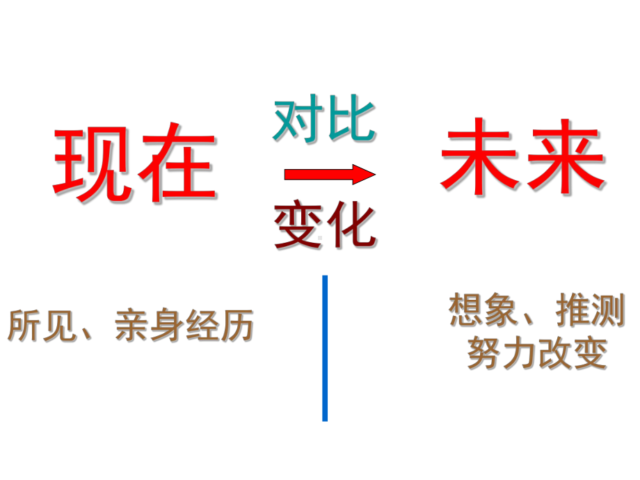 小学语文三年级下册第二单元作文指导-家乡环境的变化课件.ppt_第3页