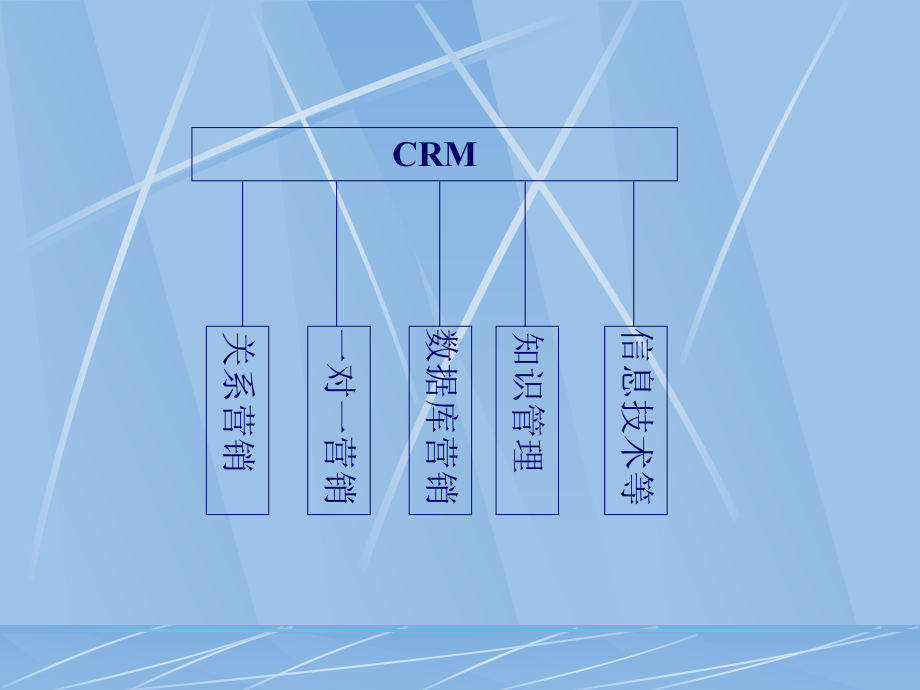 第二章CRM中的营销策略与方法课件.pptx_第2页