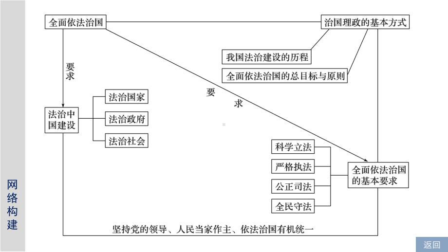 高中政治统编版必修三政治与法治第三单元全面依法治国单元总结提升课件.pptx_第3页