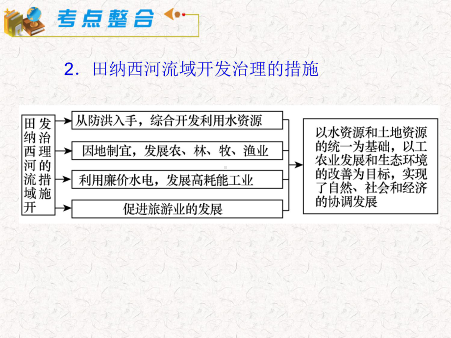 湘教版新课标第轮地理模块必修第课流域综合治理与开发以田纳西河流域为例课件.ppt_第3页