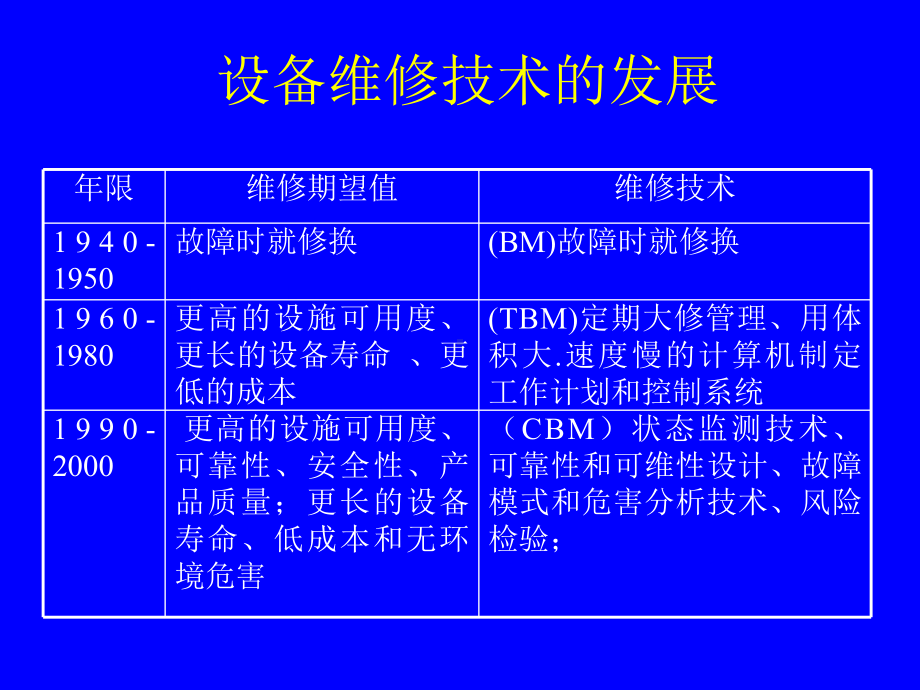 论设备维修管理基于风险检测的新技术课件.pptx_第3页