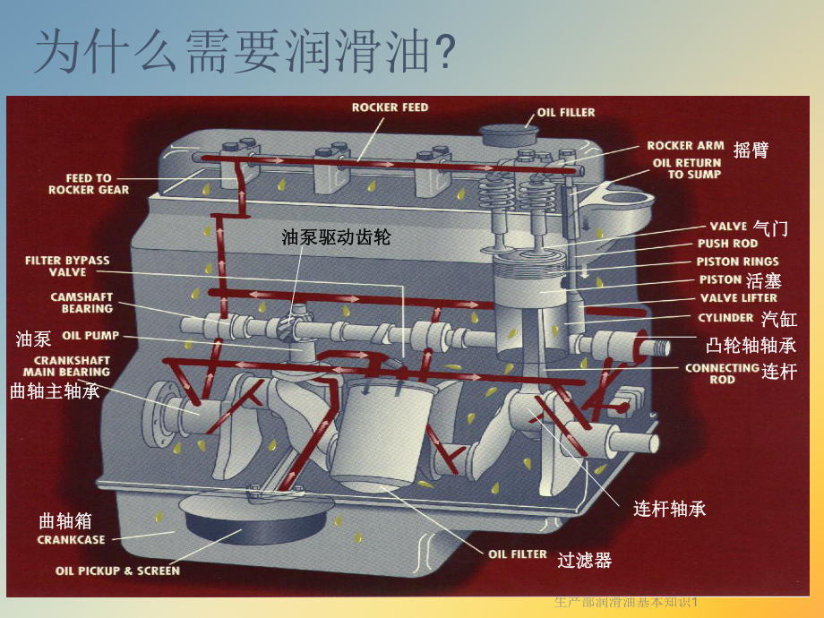 生产部润滑油基本知识1课件.ppt_第2页