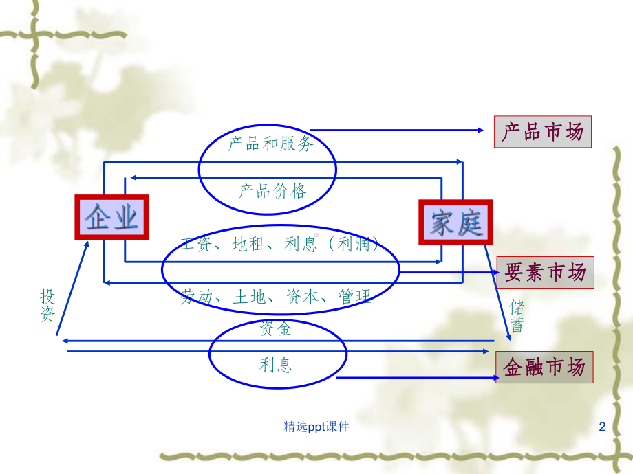 西方经济学1课件.ppt_第2页