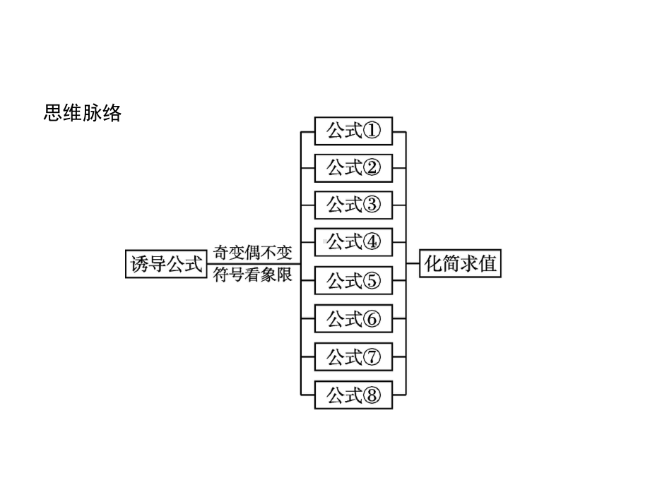 诱导公式（新教材）人教B版高中数学必修第三册课件.ppt_第3页