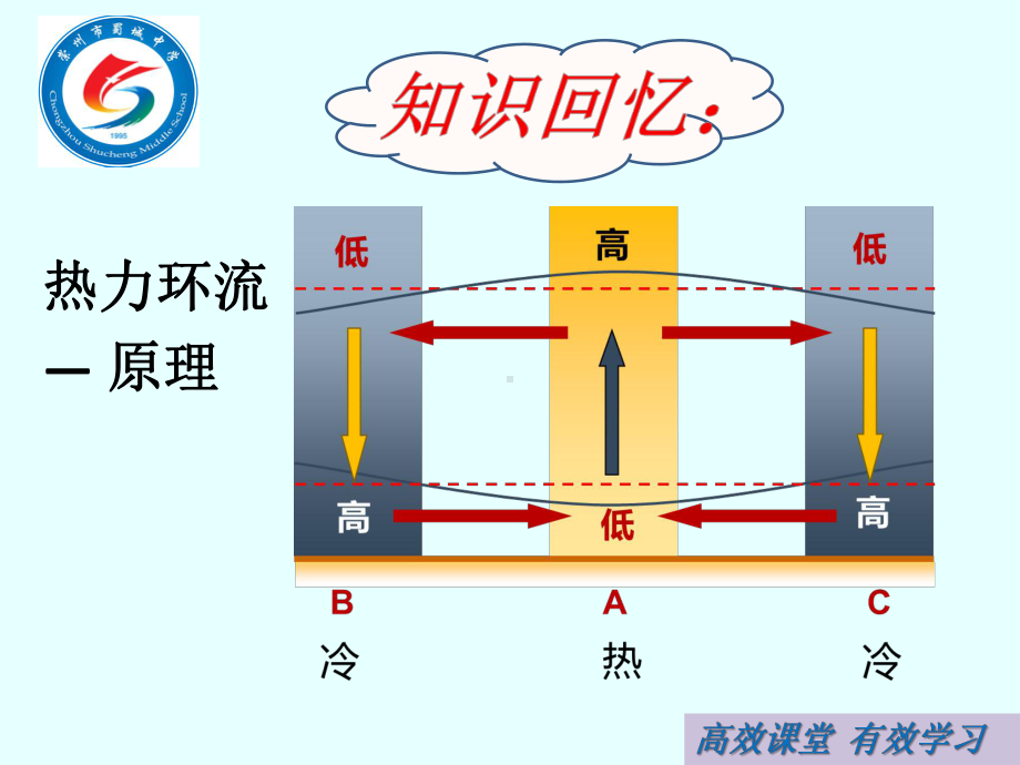 高中地理气压带与风带--赛课优秀课件.pptx_第3页