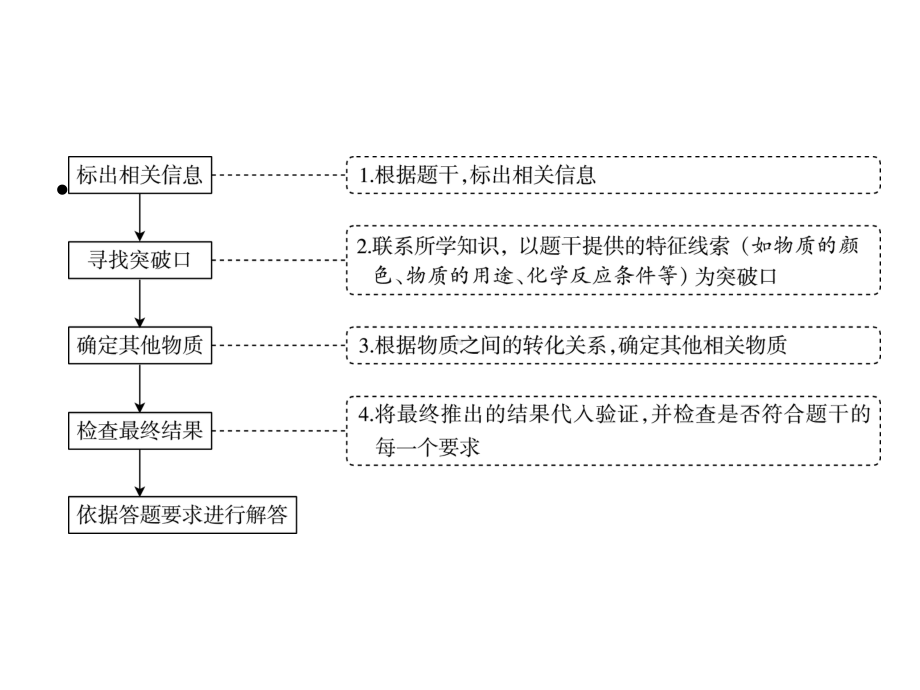 最新化学中考《物质的转化与推断》专题课件.ppt_第3页