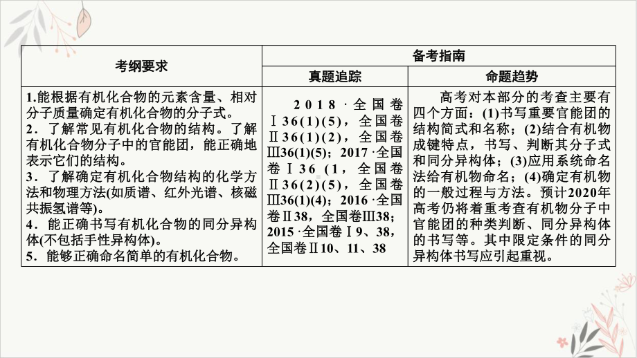 高考化学一轮复习认识有机化合物课件.ppt_第3页