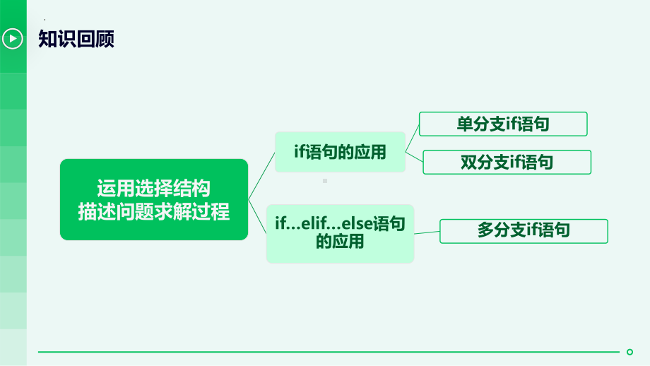 4.4.1 for循环的应用-ppt课件-2023新粤教版（2019）《高中信息技术》必修第一册.pptx_第2页