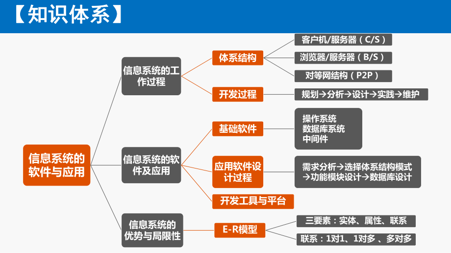 第四章-信息系统的软件与应用- 复习ppt课件-2023新粤教版（2019）《高中信息技术》必修第二册.pptx_第2页