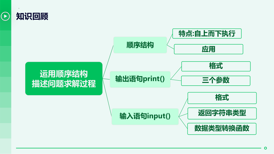 4.3 运用选择结构描述问题求解过程　　 -ppt课件-2023新粤教版（2019）《高中信息技术》必修第一册.pptx_第2页