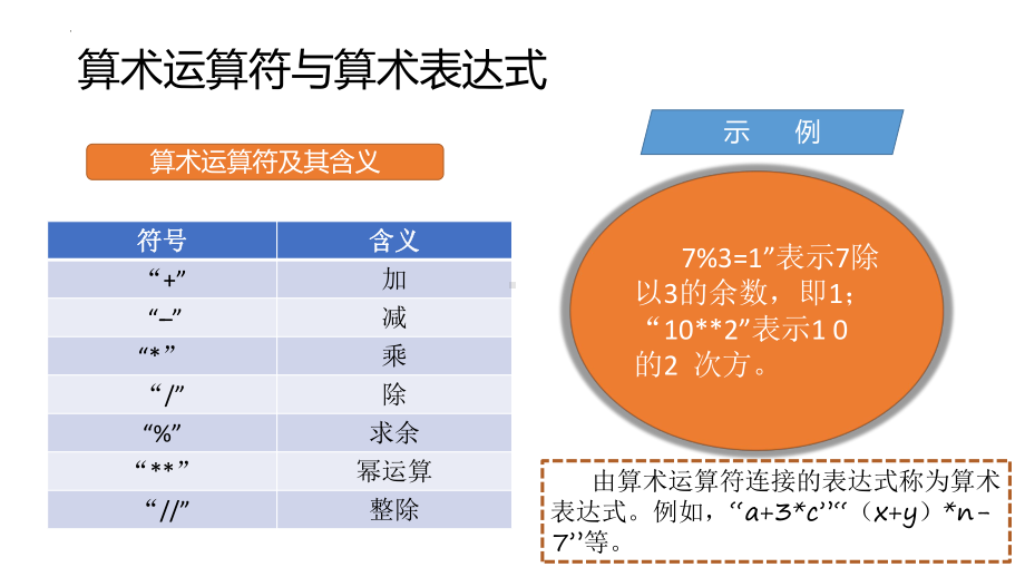 4.1.2Python的运算符与表达式 -ppt课件-2023新粤教版（2019）《高中信息技术》必修第一册.pptx_第3页