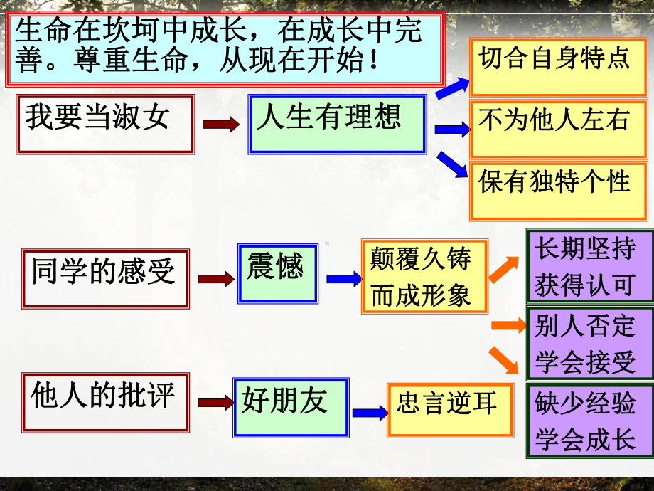 尊重生命绽放光彩 ppt课件-2023春高二下学期生命安全教育主题班会.pptx_第3页