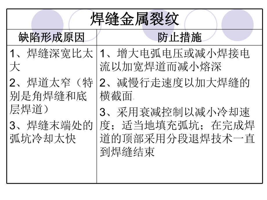 熔化极气体保护焊典型焊接缺陷.ppt_第3页