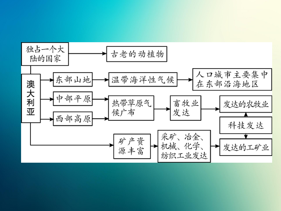 商务星球初中地理七年级下册初一8第四节澳大利亚课件1.pptx_第3页