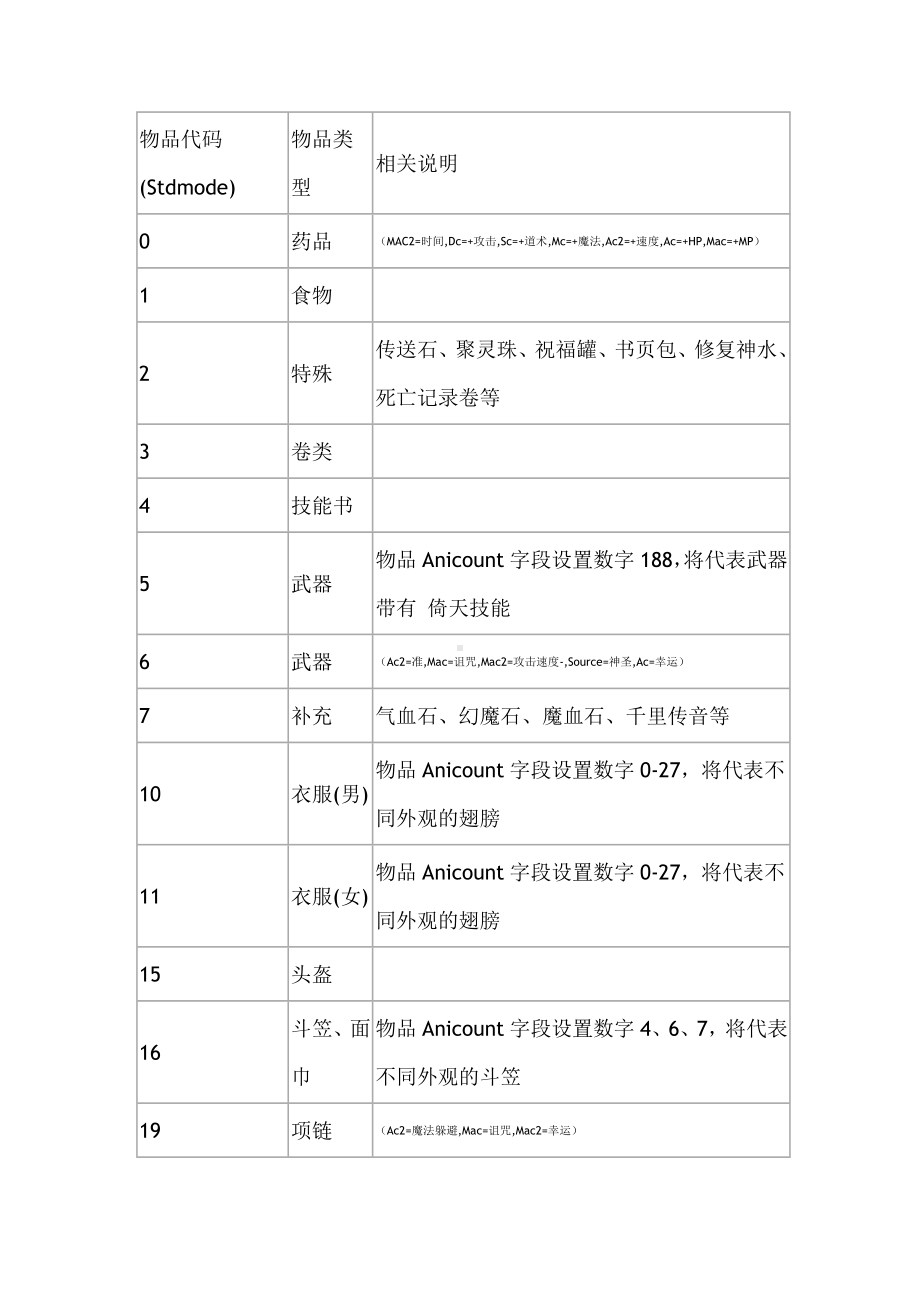 热血传奇物品代码.doc_第1页