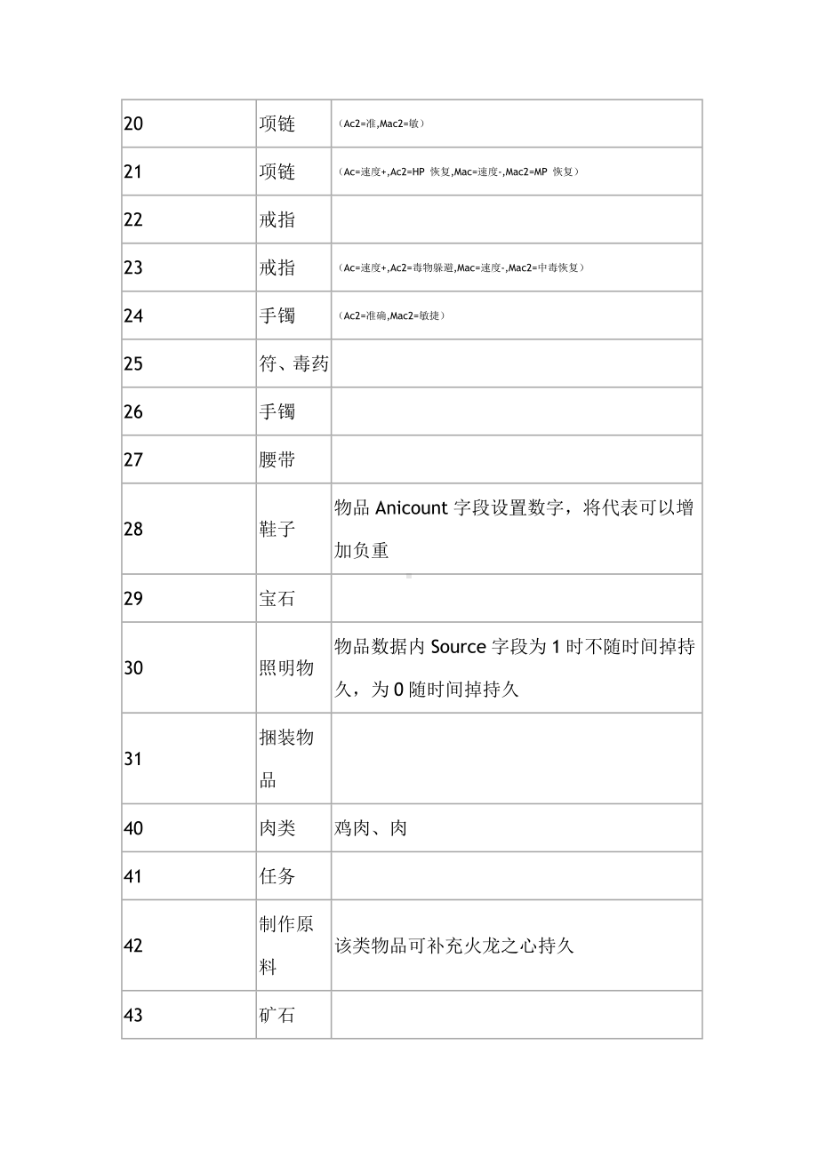 热血传奇物品代码.doc_第2页