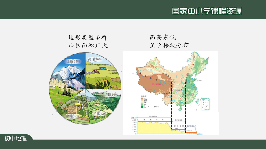 晋教版八年级初二地理上册课件2.1千姿百态的地表形态3.pptx_第2页