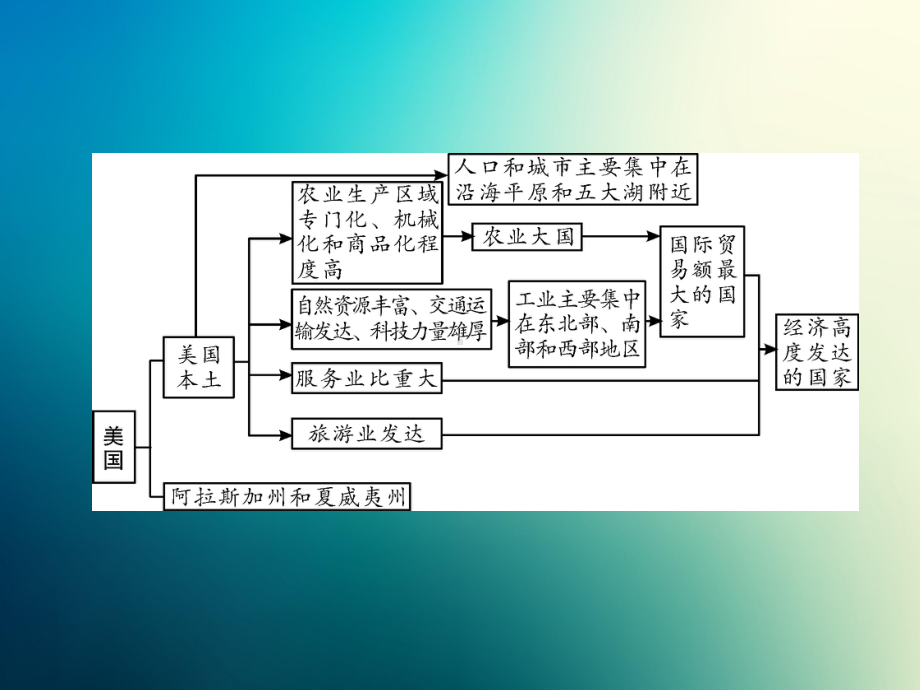 商务星球初中地理七年级下册初一8第六节美国课件1.pptx_第3页