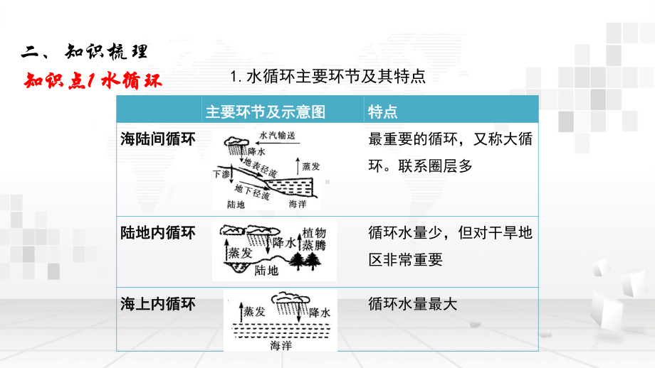 2024年高考地理专题复习：地球上的水 课件72张.pptx_第3页