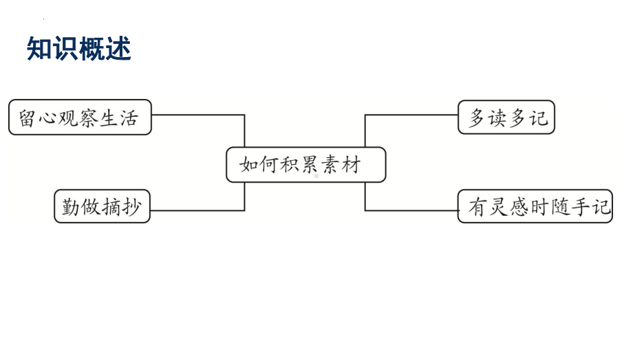 第一单元写作《热爱生活热爱写作》ppt课件（共22张ppt）-（部）统编版七年级上册《语文》.pptx_第3页