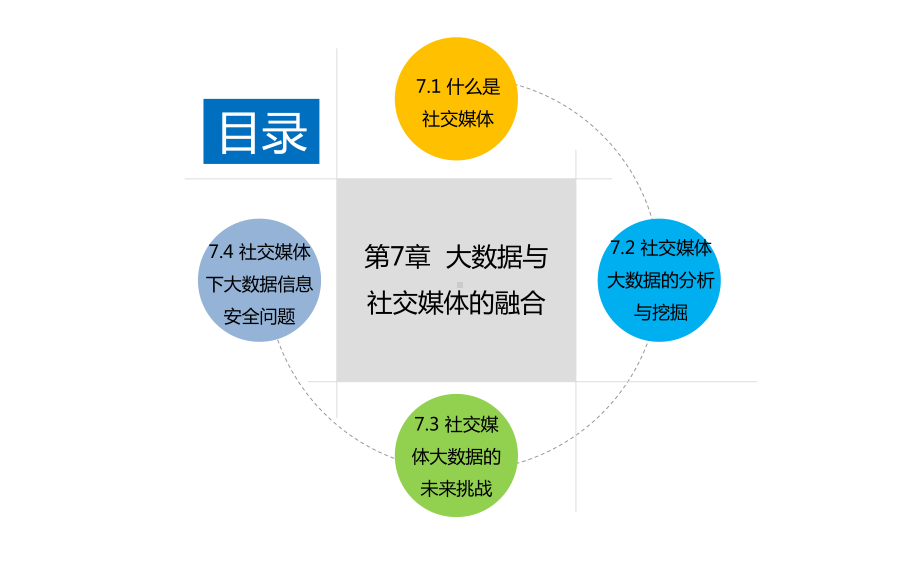 第7章 大数据与社交媒体的融合.pptx_第3页