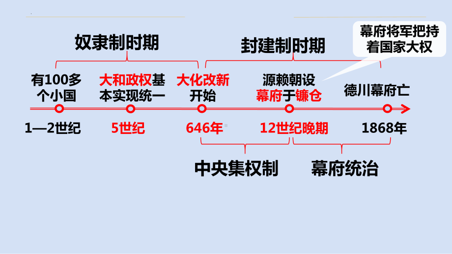 1.4 日本明治维新ppt课件 (同名4)-(同名部）统编版九年级下册《历史》.pptx_第2页