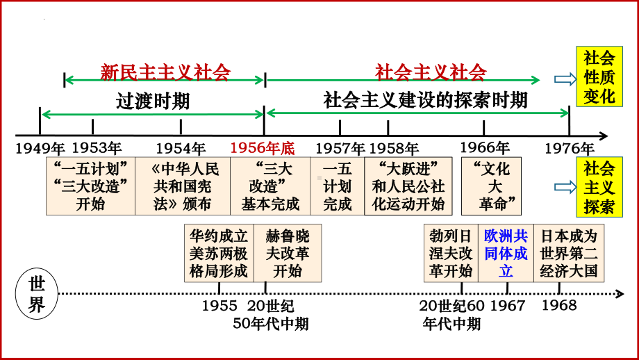 社会主义制度的建立与社会主义建设的探索 ppt课件-(同名部）统编版八年级下册《历史》.pptx_第2页