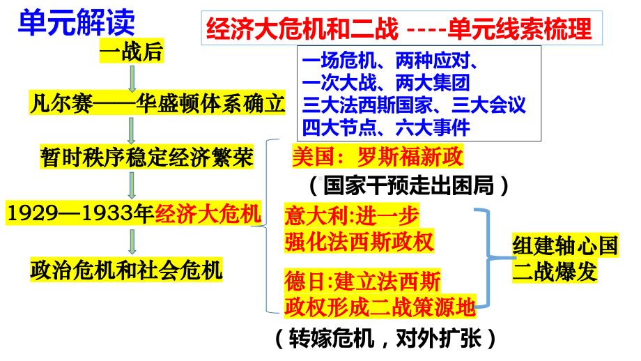 4.13 罗斯福新政ppt课件 (同名11)-(同名部）统编版九年级下册《历史》.pptx_第2页