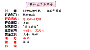 2.5 第二次工业革命ppt课件 (同名3)-(同名部）统编版九年级下册《历史》.pptx