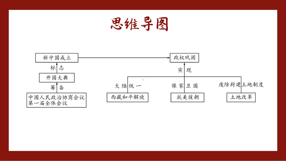 中华人民共和国的成立和巩固、社会主义制度的建立与社会主义建设的探索 ppt课件-(同名部）统编版八年级下册《历史》.pptx_第3页