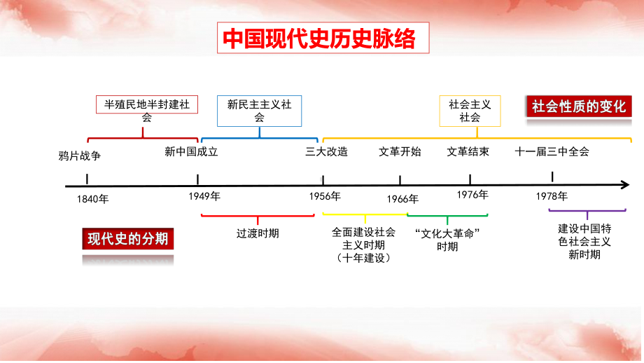 第一单元 中华人民共和国的成立和巩固 复习ppt课件-(同名部）统编版八年级下册《历史》.pptx_第2页