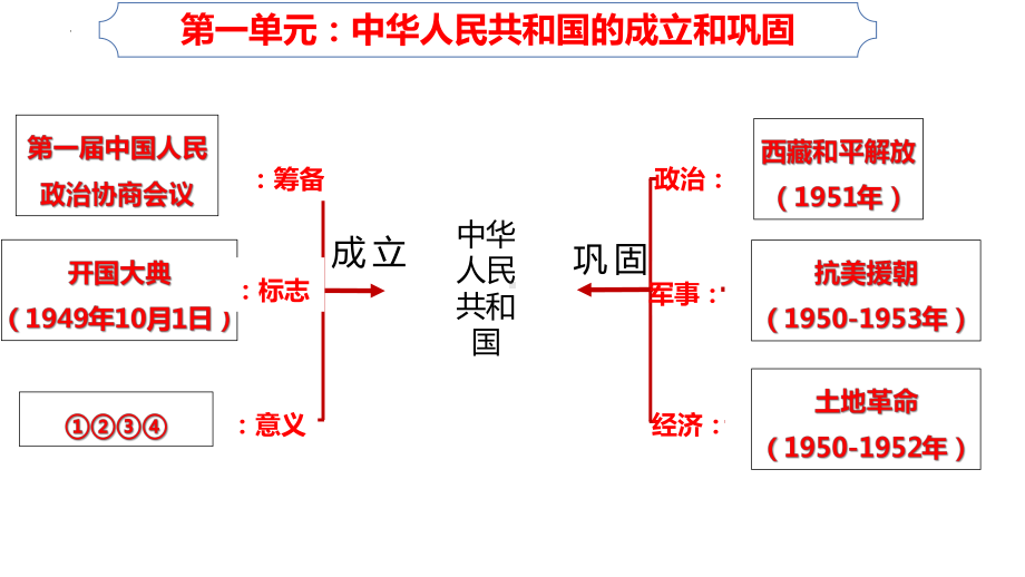 第一单元 中华人民共和国成立和巩固 ppt课件 -(同名部）统编版八年级下册《历史》.pptx_第2页