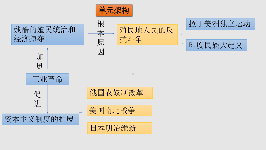 基础知识复习 ppt课件 -(同名部）统编版九年级下册《历史》.pptx_第2页