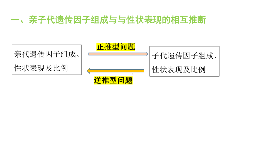 1.1.3分离定律的应用ppt课件-2023新人教版(2019）《高中生物》必修第二册.pptx_第2页