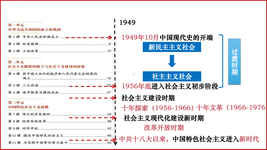 中华人民共和国的成立和巩固 ppt课件-(同名部）统编版八年级下册《历史》.pptx_第2页