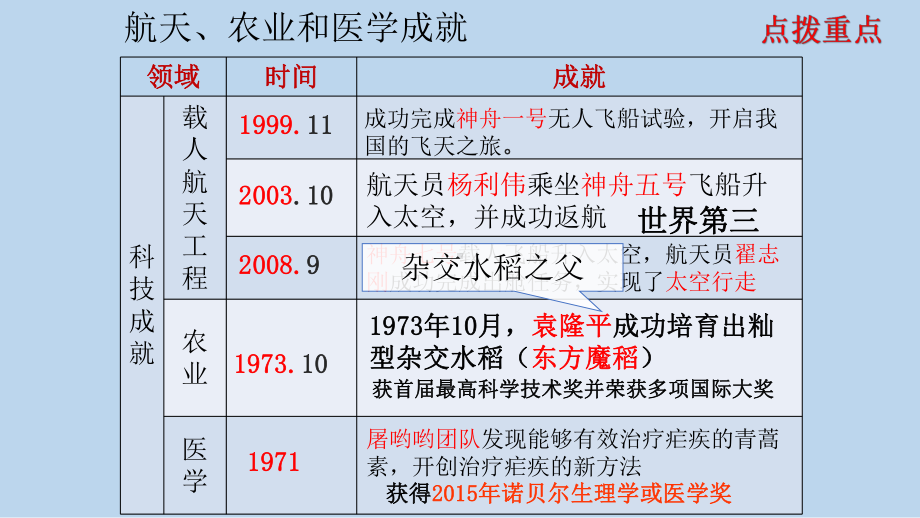 6.19 社会生活的变迁ppt课件 -(同名部）统编版八年级下册《历史》.pptx_第3页