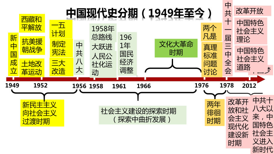 第一-三单元 ppt课件 -(同名部）统编版八年级下册《历史》.pptx_第2页