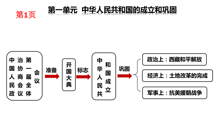 第一-三单元 ppt课件 -(同名部）统编版八年级下册《历史》.pptx_第3页