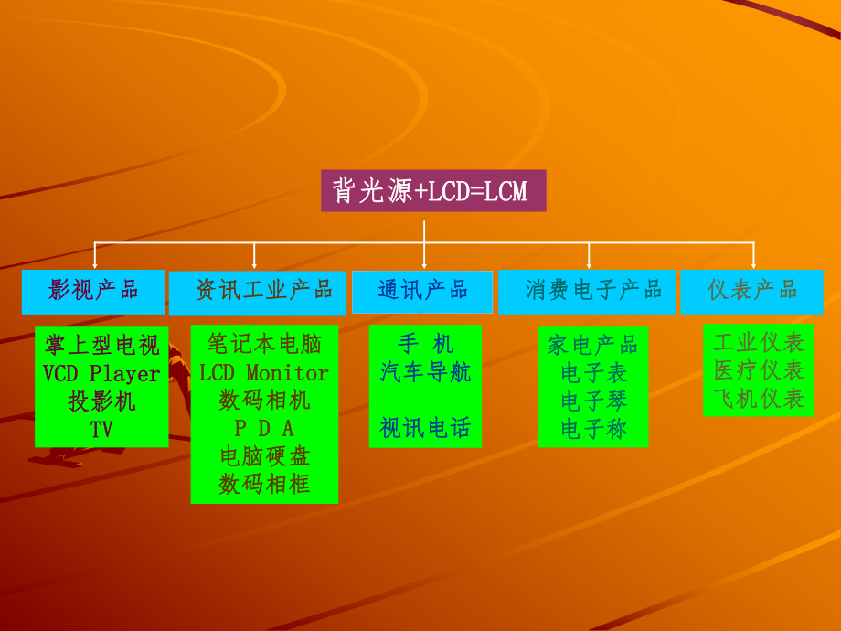 彩屏背光内部教学资料课件.ppt_第2页