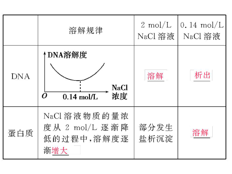 高三生物总复习课件：第十一单元-生物技术实践11-41-.ppt_第3页