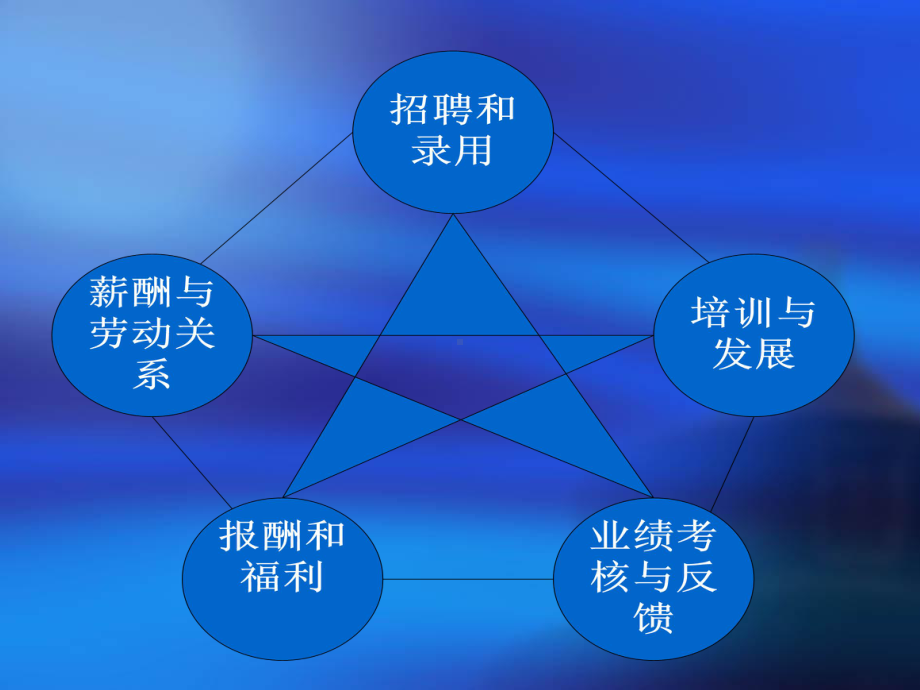 汽车服务企业管理第五章-人力资源管理课件.ppt_第2页