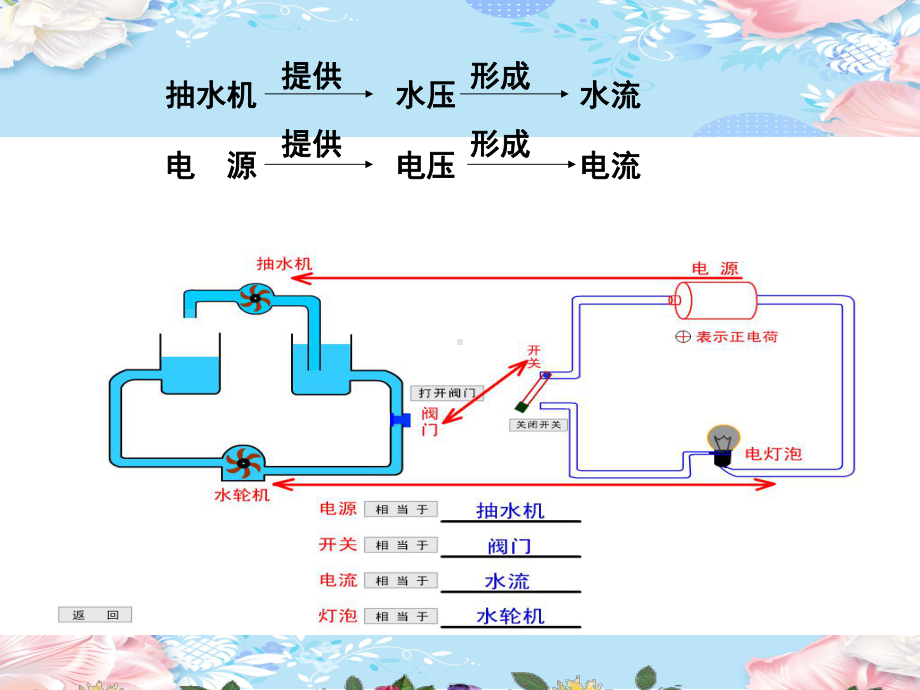 教科物理2020年九年级上册第四章-2-电-压-电流产生的原因-课件.ppt_第3页