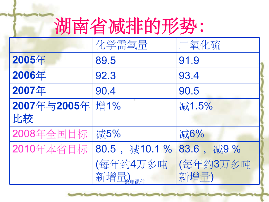 十一五主要污染物总量减排核查办法课件.ppt_第2页