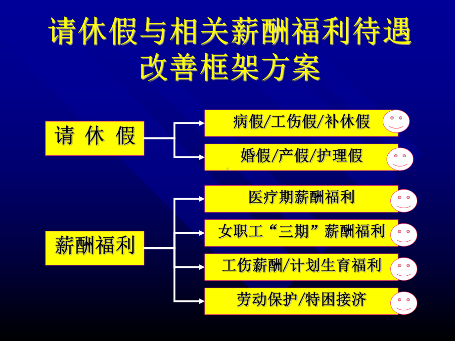 请休假与相关福利待遇改善方案框架0529.ppt_第1页