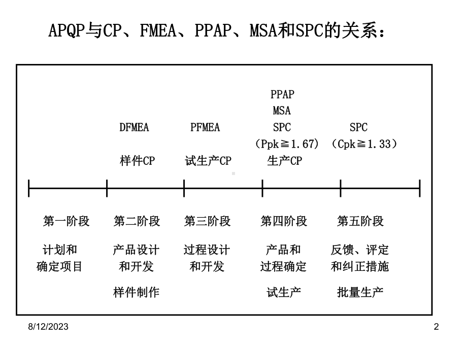 汽车行业五大工具培训课件(-67张).ppt_第2页