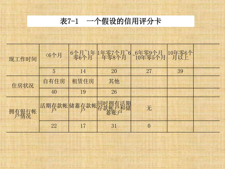 第7章-个人信用评分-《消费者信用管理》课件.ppt_第3页