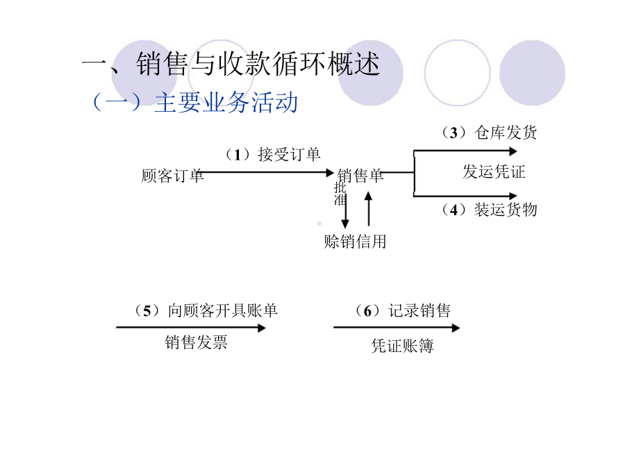 审计课件2-业务循环审计.ppt_第3页